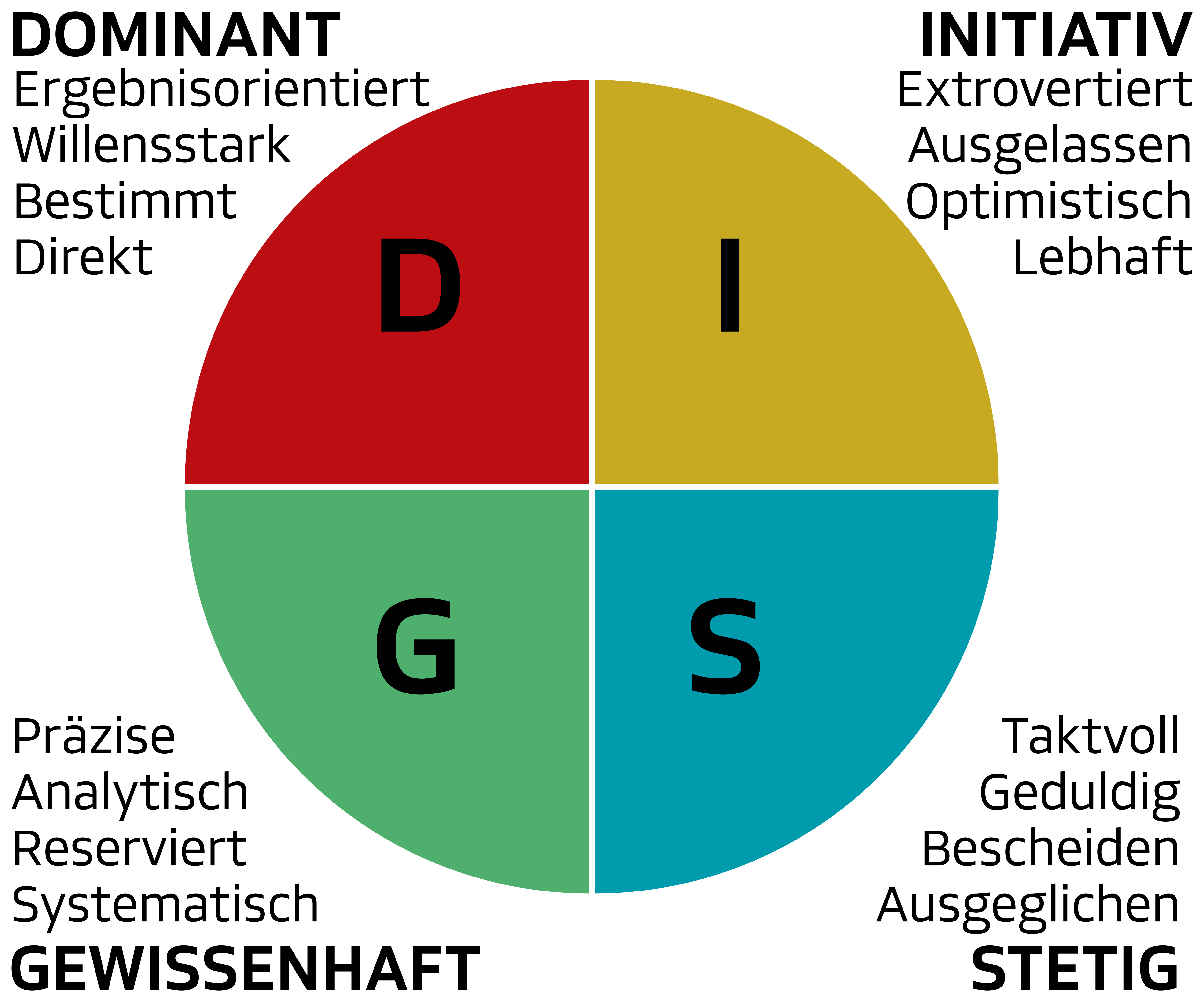 Schaubild des DISG-Modell